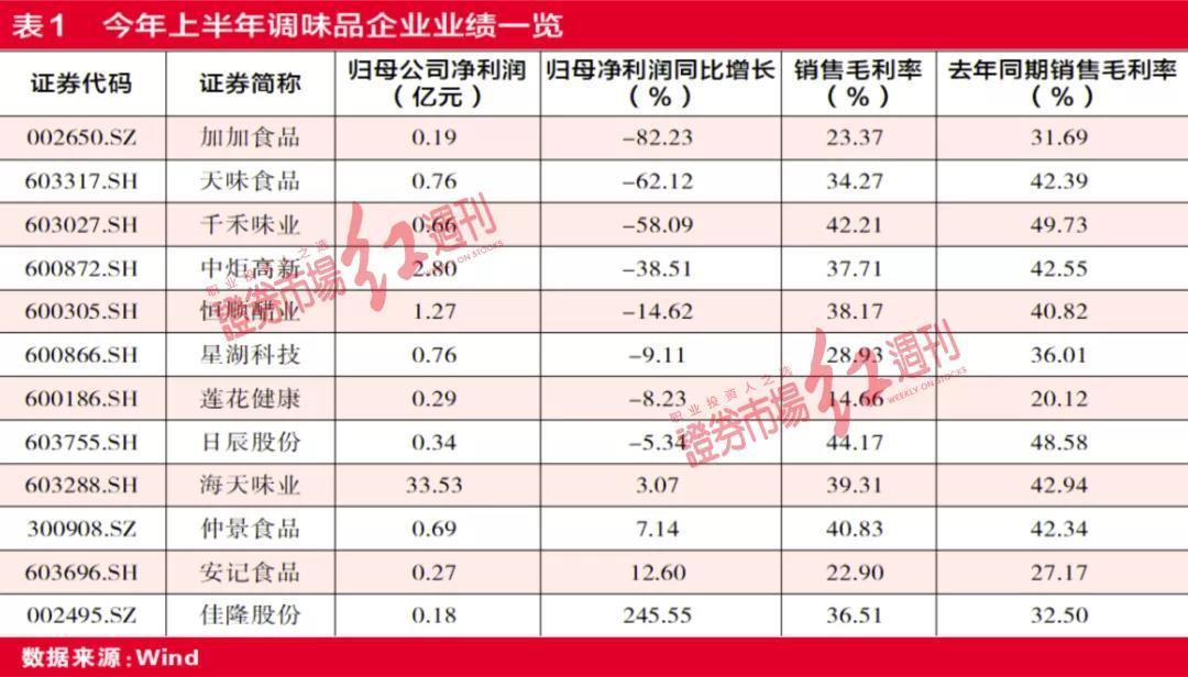 海天是否提价仍“恍惚” 全年75.6亿利润方针或落空