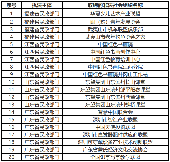 中国赤色书画院、中国天使投资同盟等41家犯科社会组织被依法取缔