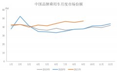 中汽协：前9月中国品牌乘用车销售643.3万辆，同比增