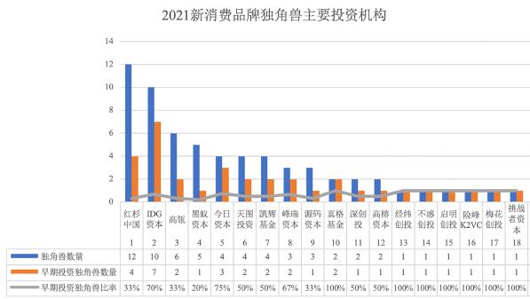 《2021新消费品牌独角兽伯乐TOP30》、 《2021新消费品牌独角兽捕手TOP10》榜单宣布