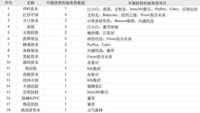 《2021新消费品牌独角兽伯乐TOP30》、 《2021新消费品牌独角兽捕手TOP10》榜单宣布