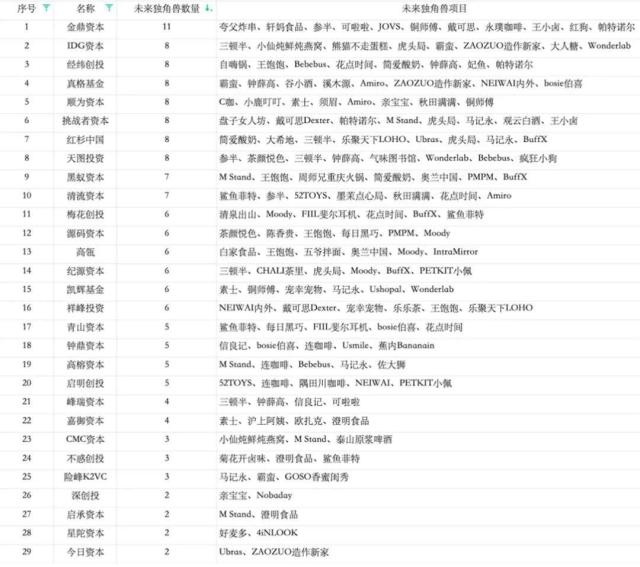 《2021新消费品牌独角兽伯乐TOP30》、 《2021新消费品牌独角兽捕手TOP10》榜单宣布