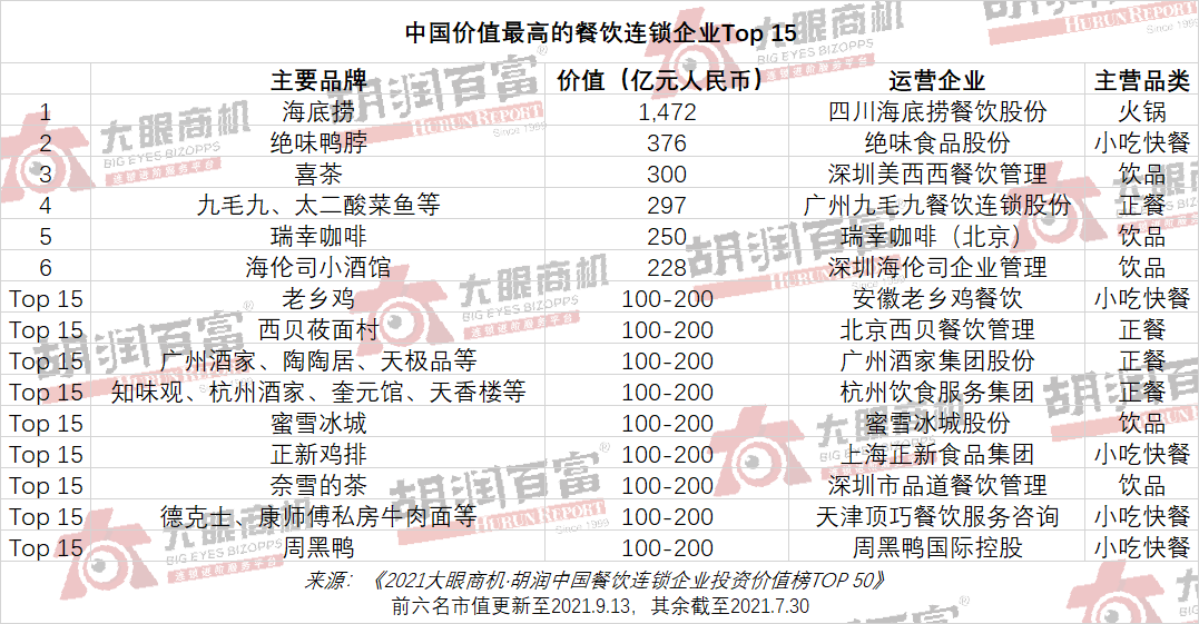 胡润首发餐饮连锁行业榜单：海底捞“断层第一”，绝味、喜茶二三位