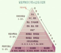  如何做理财筹划 【保藏】如何辅佐客户举办科学的理财筹划！