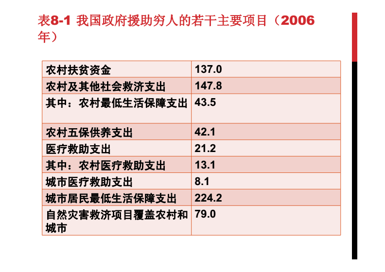 社会保障支出的特征_劳动与社会保障系列课本社会保障资金打点_保障社会安宁有序