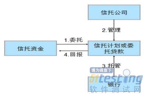 家庭投资信托理财_家庭投资与理财打算_委托理财与信托理财