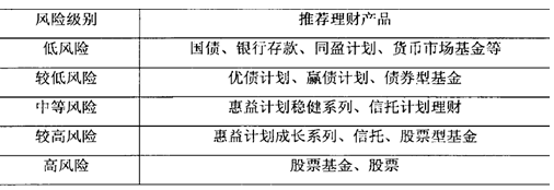 理财型基金风险大吗_银行较低风险理财_银行基金理财有风险吗