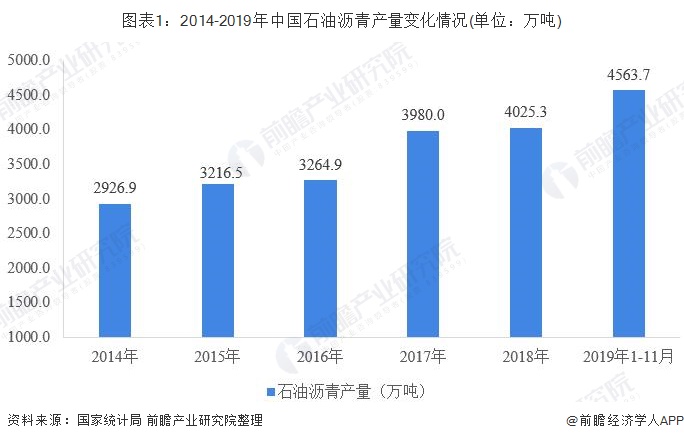  中国沥青行业 2019年中国石油沥青行业生长现状阐发