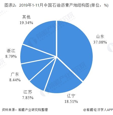  中国沥青行业 2019年中国石油沥青行业生长现状阐发