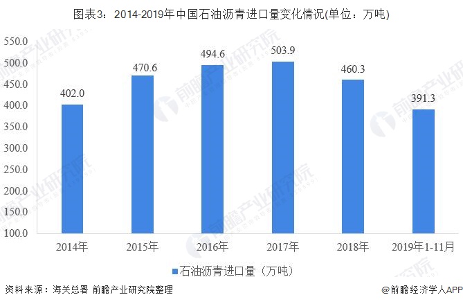  中国沥青行业 2019年中国石油沥青行业生长现状阐发