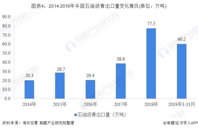  中国沥青行业 2019年中国石油沥青行业生长现状阐发