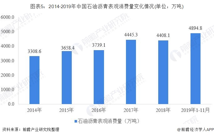  中国沥青行业 2019年中国石油沥青行业生长现状阐发