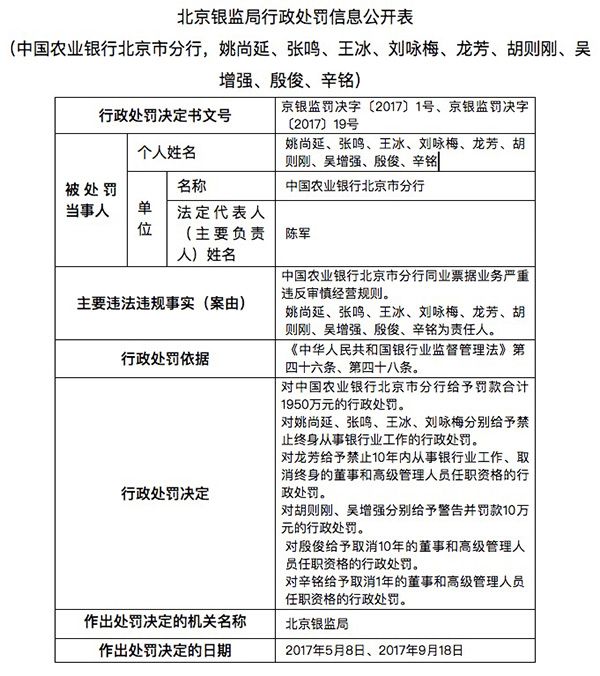  单子理财图片 农业银行北京分行39亿单子案罚款1950万 4人终身禁业