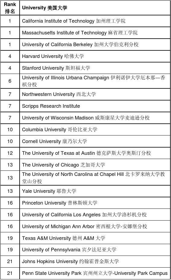 /p美国癌症研究排名_美国研究生国际商业专业排名_美国东亚研究专业博士申请