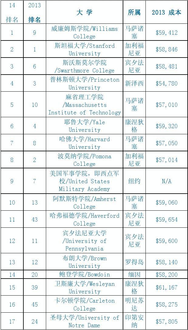 /p美国商业研究_国际生美国高中别的的用度_美国研究生国际商业专业排名