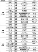 奥运会 足球项目 国际奥委会执行委员会接头2028年洛杉矶奥运会项目劈头清单