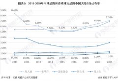 <b> 珠宝行业动态 2020年全球及中国珠宝行业市场近况及竞争名堂阐明，周大福位居</b>