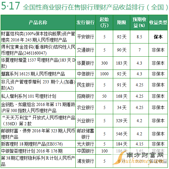 交行的最红礼拜五理财/p产物_交行理工业品哪个好_交行保本理工业品