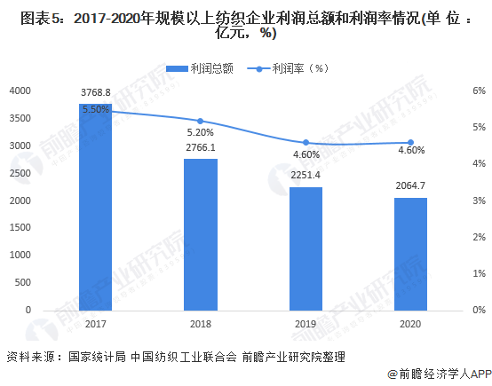 医药批发/p行业本钱毛利_纺织涂层行业_纺织行业毛利率