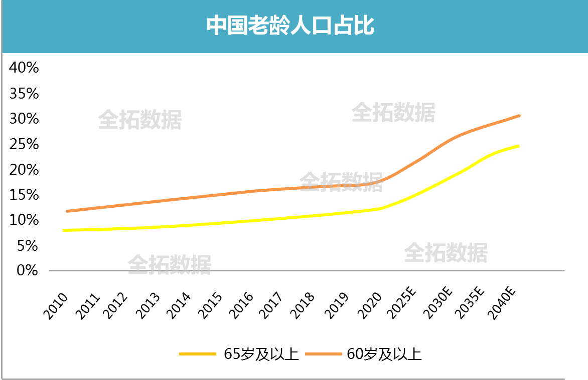 我国人口老龄化以及引起的相关社会卫生问题_老龄人口2030年_各大哥龄人口