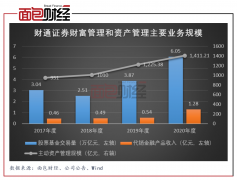  财通证券理财官网 【财通证券资管2018年校园雇用】财通证券资管Future Care官方