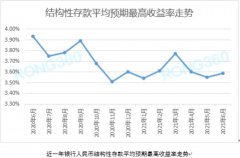  布局性存款 理财 存款 布局性存款局限回落至5.6万亿元，客户司理不努力推荐