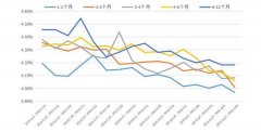  年理工业品平均收益率 上周理工业品平均收益5.3%