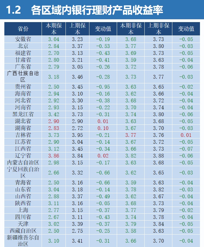 券商集公道财/p产物仅18 实现正收益_年理工业品平均收益率_保本型理工业品年收益