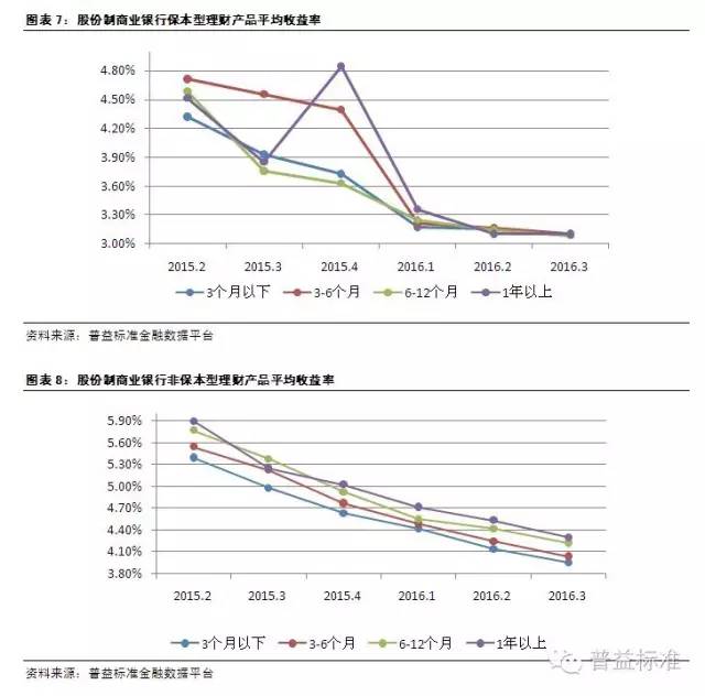 年理财/p产物平均收益率_保本型理工业品年收益_券商集公道工业品仅18 实现正收益