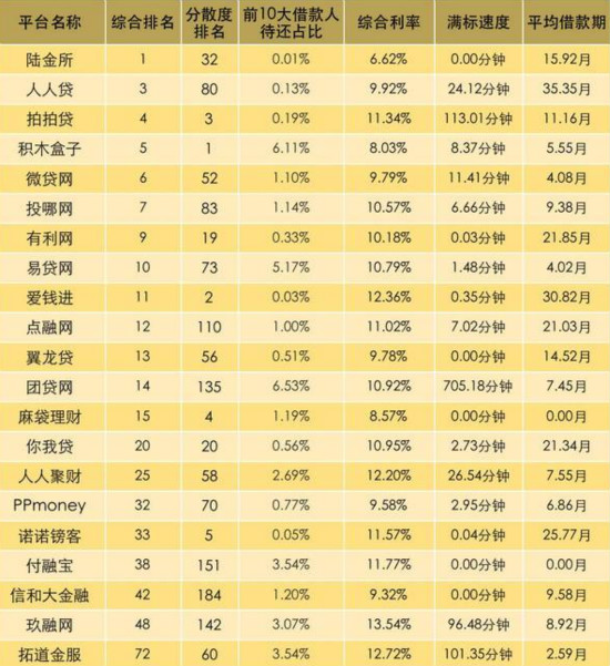 p2p理财公司排名2016年_2015年p2p理财公司排名榜2015年_p2p理财公司排名2015网贷天下