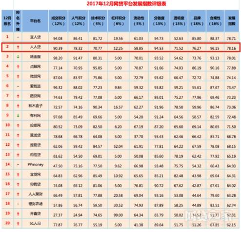 2016年p2p理财公司排名_2015年p2p理财公司排名榜2015年_2015年p2p理财公司排名榜2015年