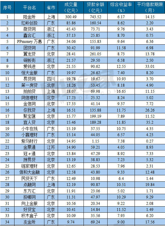 2015年p2p理财公司排名榜2015年_2016年p2p理财公司排名_2015年p2p理财公司排名榜2015年