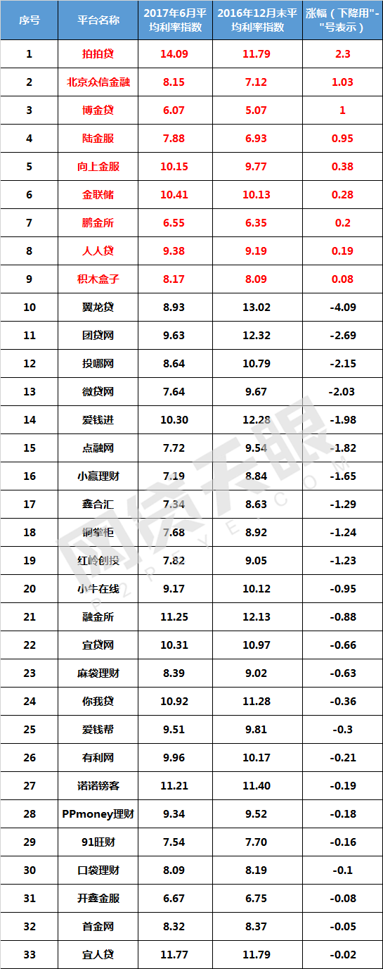 2015年p2p理财公司排名榜2015年_2016年p2p理财公司排名_2015年p2p理财公司排名榜2015年