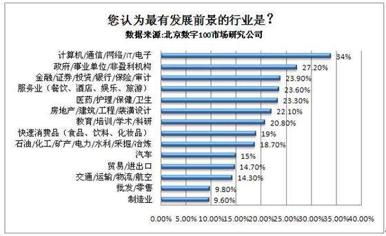 将来十年最有前景的十大/p行业你选了吗？揭秘三大永不赋闲的职业