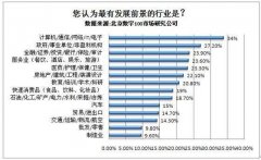  将来最有潜力的行业 将来十年最有前途的十大行业你选了吗？揭秘永远不会赋