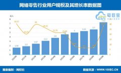  零售业行业阐明陈诉 2019年中国零售业市场近况深入观测及面对问题阐明