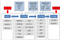  引线框架行业 集成电路引线框架市场研究陈诉可免费阅读和下载