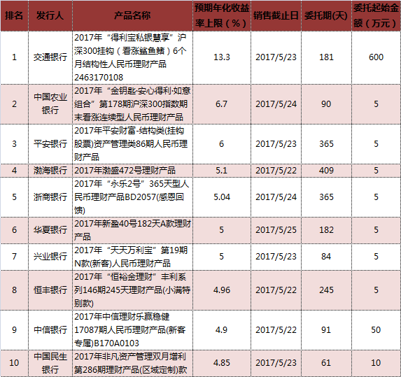 2020年交行有什么好理财/p产物_2017年理工业品收益率_2017年好的理工业品