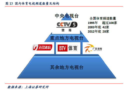 广东体育足球转播版权 [行业] 体育赛事媒体版权深度报道（57页）