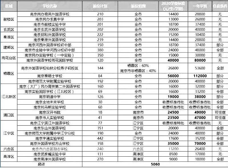 南京尝试国际学校小学学费 南京民办初中学费清单 哪些学校学费过4万？