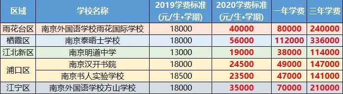 南京尝试国际学校小学学费 南京民办初中学费清单 哪些学校学费过4万？