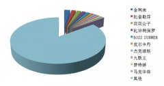  2016年打扮行业销售额 2016年6月打扮零售额同比小幅上涨