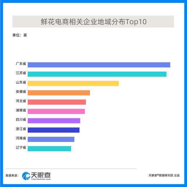 春节邻近鲜花走俏，广东鲜花电商相关企业排名第一