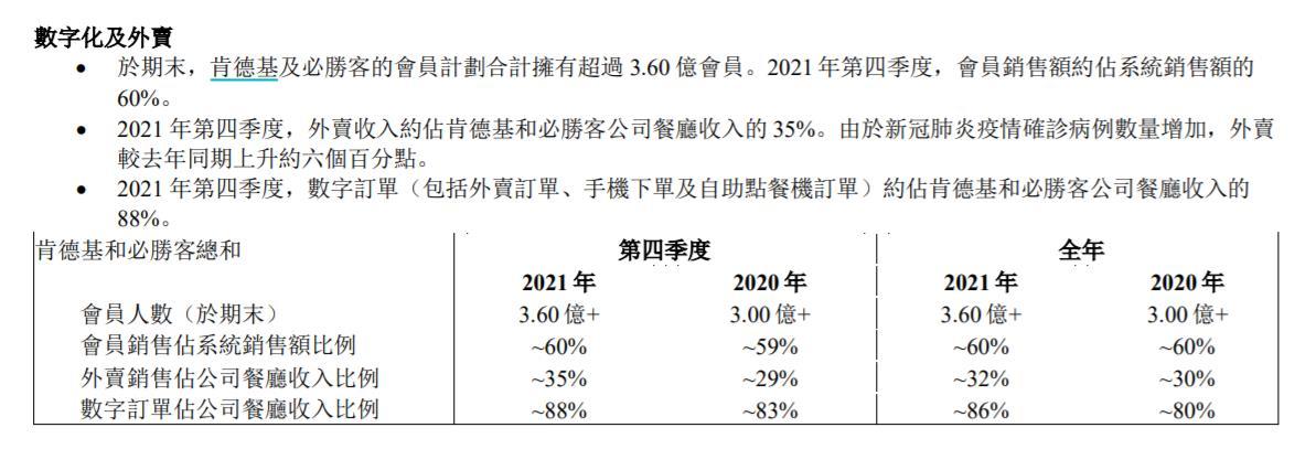 百胜全年净利增26%，肯德基同店销售额降3%，本年还要开1000家新店