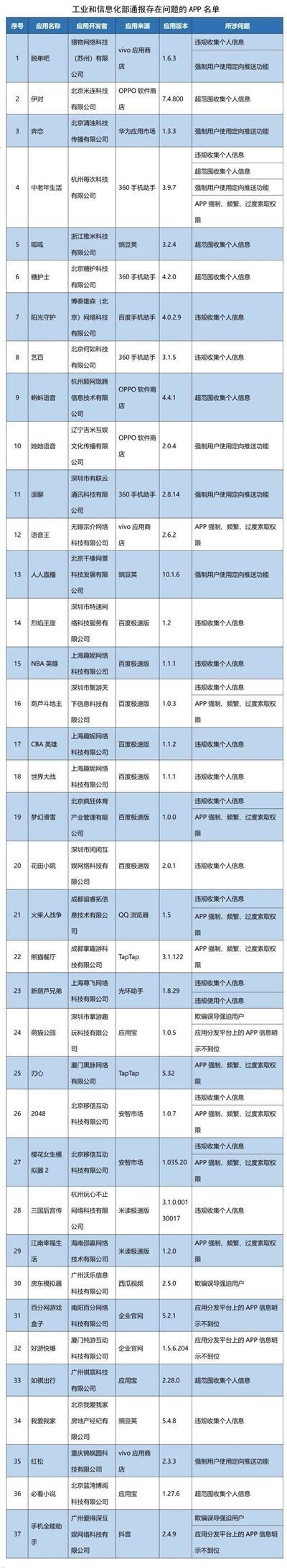 “伊对”、“ 脱单吧”等37款App侵害用户权益被传递