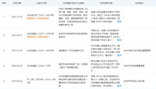 台州艺星医美操作“非本院真实案例”做宣传 被罚25万元
